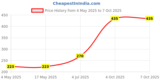 industrybuying.com EATON FUSE BLOCK, 6.3 X 32MM, BOLT IN MOUNT, BK/S-8102-1-R eaton Price History Graph from 4 May 2025 to 7 Oct 2025
