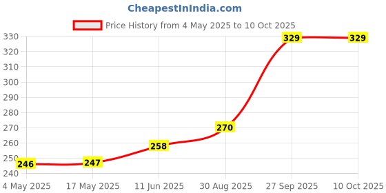industrybuying.com EATON FUSE BLOCK, 6.3 X 32MM, BOLT IN MOUNT, BK/S-8202-1-R eaton Price History Graph from 4 May 2025 to 9 Oct 2025