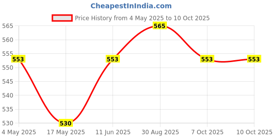 industrybuying.com EATON FUSE BLOCK, 6.3 X 32MM, BOLT IN MOUNT, BK/S-8301-1-R eaton Price History Graph from 4 May 2025 to 10 Oct 2025