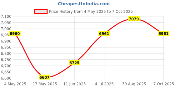industrybuying.com EATON FUSE BLOCK, 6.3 X 32MM, BOLT IN MOUNT, BK/S-8301-12-R eaton Price History Graph from 4 May 2025 to 7 Oct 2025