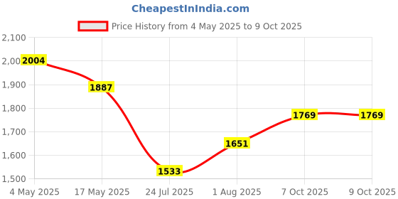 industrybuying.com EATON FUSE BLOCK, 6.3 X 32MM, BOLT IN MOUNT, BK/S-8301-2-R eaton Price History Graph from 4 May 2025 to 9 Oct 2025