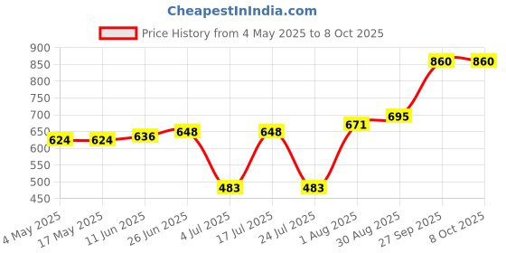 industrybuying.com EATON FUSE, CART, 62.5mA, 6.3X32MM, TIME DELAY, BK/MDL-1/16-R eaton Price History Graph from 4 May 2025 to 7 Oct 2025