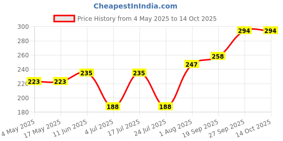 industrybuying.com EATON FUSE, CARTRIDGE, 100mA, 5X15MM, FAST ACT, BK/C520-100-R eaton Price History Graph from 4 May 2025 to 13 Oct 2025