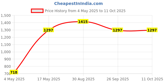 industrybuying.com EATON FUSE, CARTRIDGE, 100mA, 5X20MM, FAST ACT, BK/S500-100-R eaton Price History Graph from 4 May 2025 to 11 Oct 2025