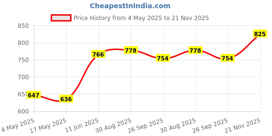 industrybuying.com EATON FUSE, CARTRIDGE, 100mA, 6.3X32MM FST ACT, BK/AGC-1/10-R eaton Price History Graph from 4 May 2025 to 21 Nov 2025