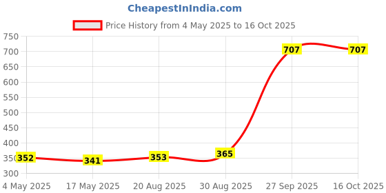 industrybuying.com EATON FUSE CARTRIDGE 100mA 6.3X32MM TIME DELAY, BK/MDL-1/10-R eaton Price History Graph from 4 May 2025 to 16 Oct 2025