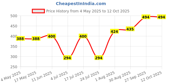 industrybuying.com EATON FUSE, CARTRIDGE, 10A, 5 X 20MM, FAST ACT, BK/GDB-10A eaton Price History Graph from 4 May 2025 to 11 Oct 2025