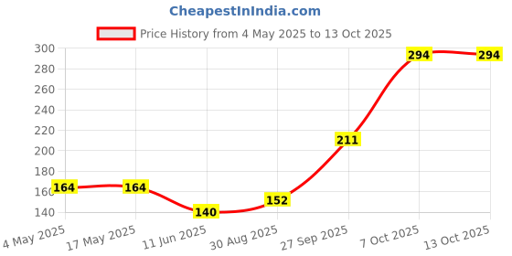 industrybuying.com EATON FUSE, CARTRIDGE, 10A, 5 X 20MM, FAST ACT, BK/S500-10-R eaton Price History Graph from 4 May 2025 to 13 Oct 2025