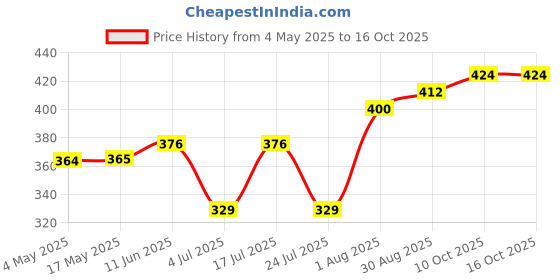 industrybuying.com EATON FUSE, CARTRIDGE, 10A, 5X20MM, TIME DELAY, BK/S505-10-R eaton Price History Graph from 4 May 2025 to 16 Oct 2025