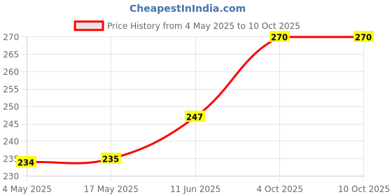industrybuying.com EATON FUSE, CARTRIDGE, 10A, 6.3X32MM, FAST ACT, AGC-10-R eaton Price History Graph from 4 May 2025 to 9 Oct 2025