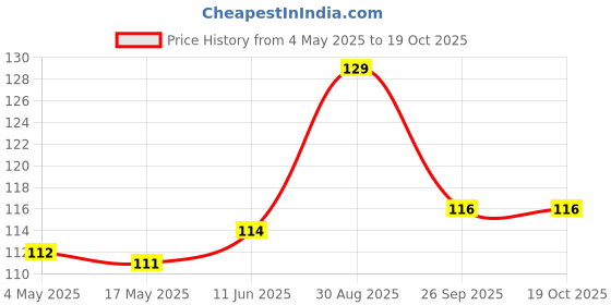 industrybuying.com EATON FUSE, CARTRIDGE, 10A, 6.3X32MM, FAST ACTING, BK/ABC-10-R eaton Price History Graph from 4 May 2025 to 17 Oct 2025