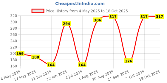 industrybuying.com EATON FUSE, CARTRIDGE, 10A 6.3X32MM TIME DELAY, BK/MDL-10-R eaton Price History Graph from 4 May 2025 to 18 Oct 2025