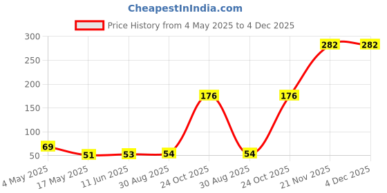 industrybuying.com EATON FUSE, CARTRIDGE, 1.25A, 5X20MM, FAST ACT, BK/GMA-1.25-R eaton Price History Graph from 4 May 2025 to 4 Dec 2025