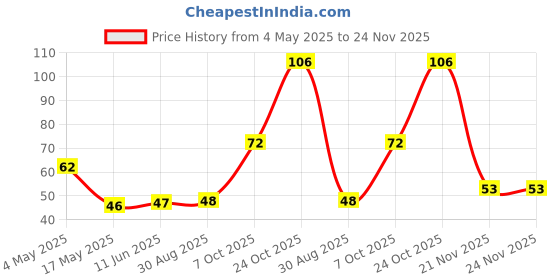 industrybuying.com EATON FUSE, CARTRIDGE, 1.25A, 6.3X32MM FST ACT, BK/AGC-1-1/4-R eaton Price History Graph from 4 May 2025 to 23 Nov 2025