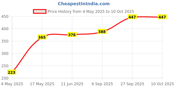 industrybuying.com EATON FUSE CARTRIDGE 1.25A 6.3X32MM TIME DELAY, BK/MDL-1-1/4-R eaton Price History Graph from 4 May 2025 to 9 Oct 2025