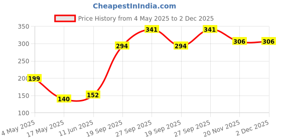 industrybuying.com EATON FUSE, CARTRIDGE, 125mA, 5X20MM, FAST ACT, BK/GMA-125-R eaton Price History Graph from 4 May 2025 to 2 Dec 2025