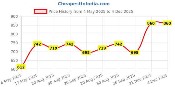 industrybuying.com EATON FUSE, CARTRIDGE, 125mA, 6.3X32MM FST ACT, BK/AGC-1/8-R eaton Price History Graph from 4 May 2025 to 3 Dec 2025