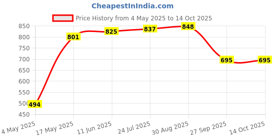 industrybuying.com EATON FUSE CARTRIDGE 125mA 6.3X32MM TIME DELAY, BK/MDL-1/8-R eaton Price History Graph from 4 May 2025 to 13 Oct 2025