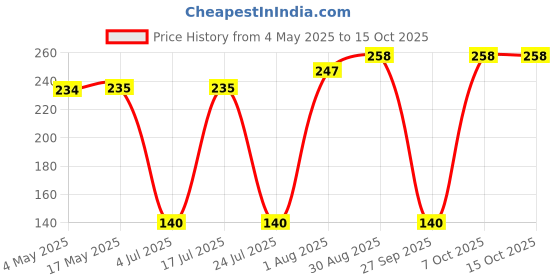 industrybuying.com EATON FUSE, CARTRIDGE, 12A, 6.3X32MM, FAST ACT, BK/ABC-12-R eaton Price History Graph from 4 May 2025 to 15 Oct 2025