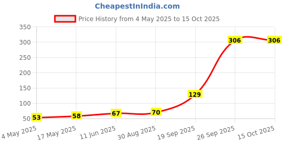 industrybuying.com EATON FUSE, CARTRIDGE, 12A, 6.3X32MM, FAST ACTING, BK/AGC-12-R eaton Price History Graph from 4 May 2025 to 15 Oct 2025