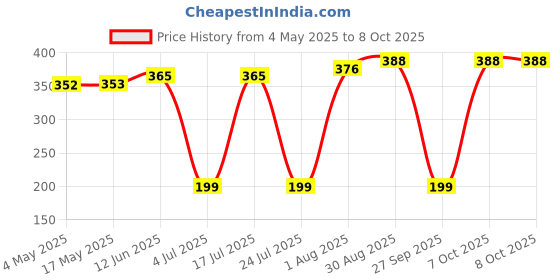 industrybuying.com EATON FUSE, CARTRIDGE, 12A 6.3X32MM TIME DELAY, BK/MDA-12-R eaton Price History Graph from 4 May 2025 to 8 Oct 2025