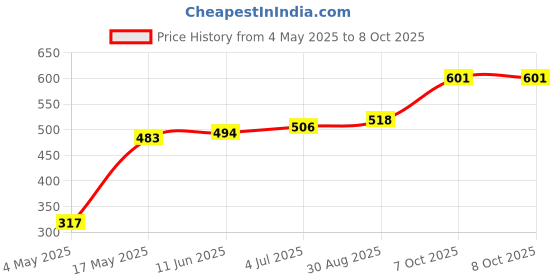 industrybuying.com EATON FUSE, CARTRIDGE, 12A 6.3X32MM TIME DELAY, BK/MDL-12-R eaton Price History Graph from 4 May 2025 to 8 Oct 2025
