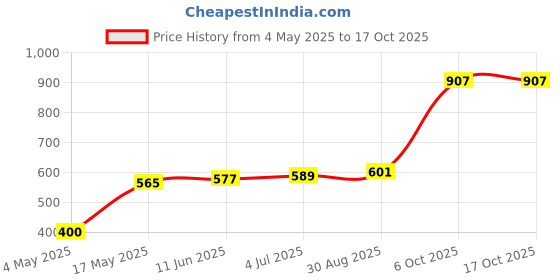 industrybuying.com EATON FUSE, CARTRIDGE, 150mA 5X20MM TIME DELAY, BK/GMC-150-R eaton Price History Graph from 4 May 2025 to 16 Oct 2025