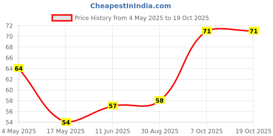 industrybuying.com EATON FUSE, CARTRIDGE, 15A, 5 X 20MM, FAST ACT, BK/GMA-15-R eaton Price History Graph from 4 May 2025 to 17 Oct 2025