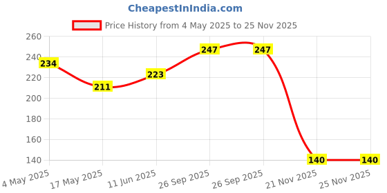 industrybuying.com EATON FUSE, CARTRIDGE, 15A, 6.3X25.4MM FST ACT, BK/AGX-15 eaton Price History Graph from 4 May 2025 to 25 Nov 2025