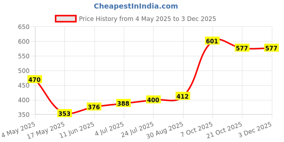 industrybuying.com EATON FUSE, CARTRIDGE, 15A, 6.3X32MM, FAST ACT, ABC-15-R eaton Price History Graph from 4 May 2025 to 2 Dec 2025