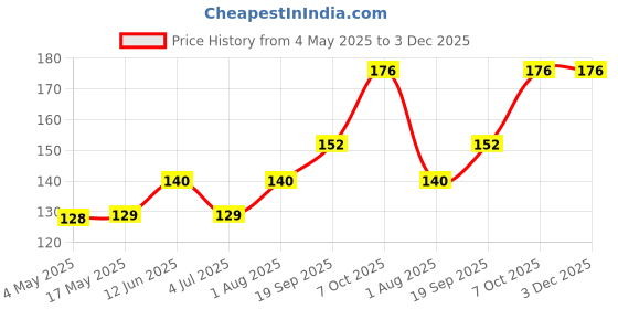 industrybuying.com EATON FUSE, CARTRIDGE, 15A, 6.3X32MM, FAST ACT, AGC-15-R eaton Price History Graph from 4 May 2025 to 2 Dec 2025