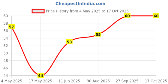 industrybuying.com EATON FUSE, CARTRIDGE, 15A, 6.3X32MM, FAST ACT, BK/AGC-15-R eaton Price History Graph from 4 May 2025 to 16 Oct 2025