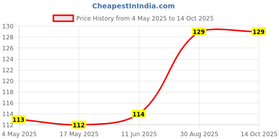 industrybuying.com EATON FUSE, CARTRIDGE, 15A, 6.3X32MM, FAST ACTING, BK/ABC-15-R eaton Price History Graph from 4 May 2025 to 14 Oct 2025