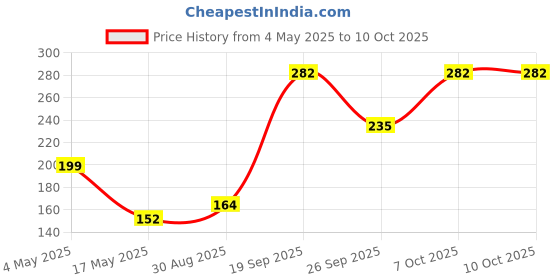 industrybuying.com EATON FUSE, CARTRIDGE, 1.5A, 6.3X32MM, FST ACT, BK/ABC-1-1/2-R eaton Price History Graph from 4 May 2025 to 7 Oct 2025