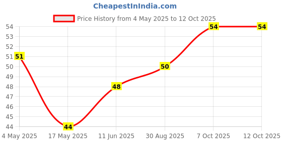 industrybuying.com EATON FUSE, CARTRIDGE, 1.5A, 6.3X32MM, FST ACT, BK/AGC-1-1/2-R eaton Price History Graph from 4 May 2025 to 10 Oct 2025