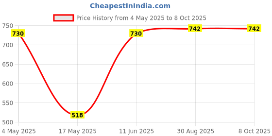 industrybuying.com EATON FUSE, CARTRIDGE 1.5A 6.3X32MM TIME DELAY, BK/MDA-1-1/2-R eaton Price History Graph from 4 May 2025 to 7 Oct 2025