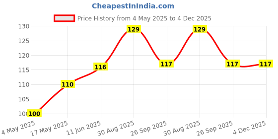 industrybuying.com EATON FUSE, CARTRIDGE 1.5A 6.3X32MM TIME DELAY, BK/MDL-1-1/2-R eaton Price History Graph from 4 May 2025 to 3 Dec 2025