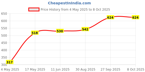 industrybuying.com EATON FUSE, CARTRIDGE, 15A 6.3X32MM TIME DELAY, BK/MDL-15-R eaton Price History Graph from 4 May 2025 to 8 Oct 2025
