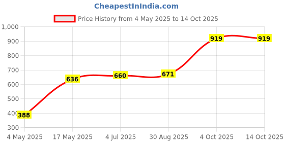 industrybuying.com EATON FUSE, CARTRIDGE, 15A 6.3X32MM TIME DELAY, MDA-15-R eaton Price History Graph from 4 May 2025 to 14 Oct 2025