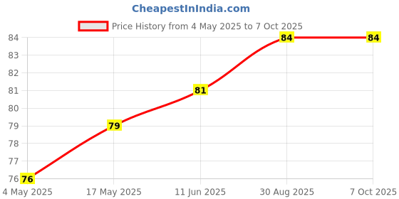 industrybuying.com EATON FUSE, CARTRIDGE, 1.6A, 5X20MM, FAST ACT, BK/GDB-1-6A eaton Price History Graph from 4 May 2025 to 7 Oct 2025