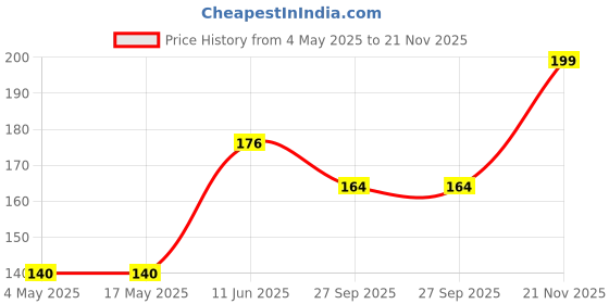 industrybuying.com EATON FUSE, CARTRIDGE, 1.6A, 5X20MM, FAST ACT, BK/GMA-1.6-R eaton Price History Graph from 4 May 2025 to 21 Nov 2025