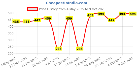 industrybuying.com EATON FUSE, CARTRIDGE, 1.6A, 5X20MM TIME DELAY, BK/GDC-1.6A eaton Price History Graph from 4 May 2025 to 8 Oct 2025