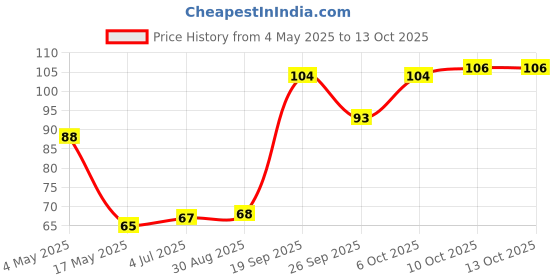 industrybuying.com EATON FUSE, CARTRIDGE, 1.6A, 6.3X32MM, FST ACT, BK/AGC-1-6/10-R eaton Price History Graph from 4 May 2025 to 13 Oct 2025