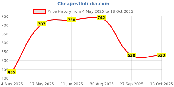 industrybuying.com EATON FUSE, CARTRIDGE, 18A, 6.3X32MM, FAST ACT, BK/ABC-18-R eaton Price History Graph from 4 May 2025 to 18 Oct 2025