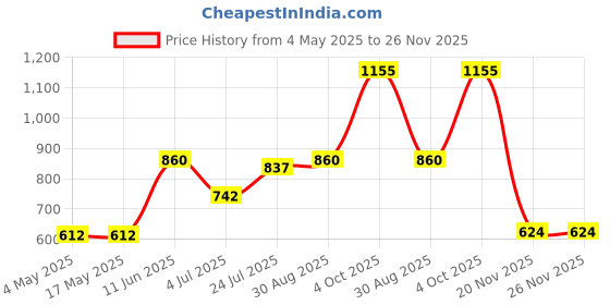 industrybuying.com EATON FUSE, CARTRIDGE, 1A, 5X20MM, FAST ACTING, BK/GDA-1A eaton Price History Graph from 4 May 2025 to 25 Nov 2025