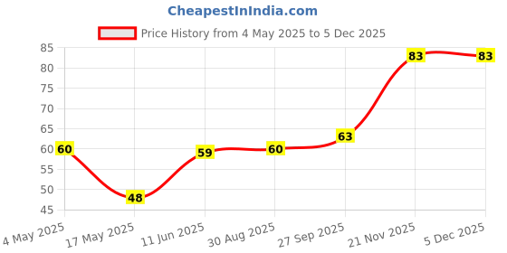industrybuying.com EATON FUSE, CARTRIDGE, 1A, 5X20MM, FAST ACTING, BK/GMA-1-R eaton Price History Graph from 4 May 2025 to 4 Dec 2025