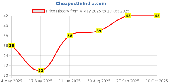 industrybuying.com EATON FUSE, CARTRIDGE, 1A, 5X20MM, FAST ACTING, BK/S500-1-R eaton Price History Graph from 4 May 2025 to 9 Oct 2025
