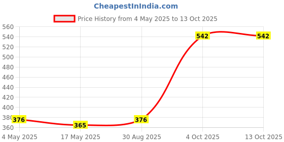 industrybuying.com EATON FUSE, CARTRIDGE, 1A, 5X20MM, TIME DELAY, BK/GDC-1A eaton Price History Graph from 4 May 2025 to 13 Oct 2025