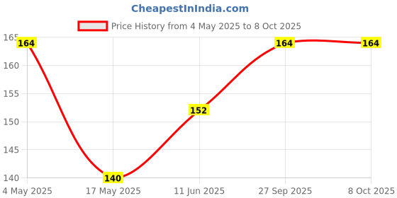 industrybuying.com EATON FUSE, CARTRIDGE, 1A, 5X20MM, TIME DELAY, BK/GMC-1-R eaton Price History Graph from 4 May 2025 to 7 Oct 2025
