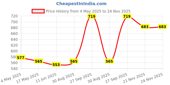 industrybuying.com EATON FUSE, CARTRIDGE, 1A, 5X20MM, TIME DELAY, BK/S505-1-R eaton Price History Graph from 4 May 2025 to 23 Nov 2025